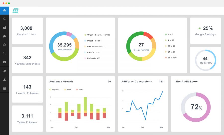 Relatórios de Marketing Automatizados